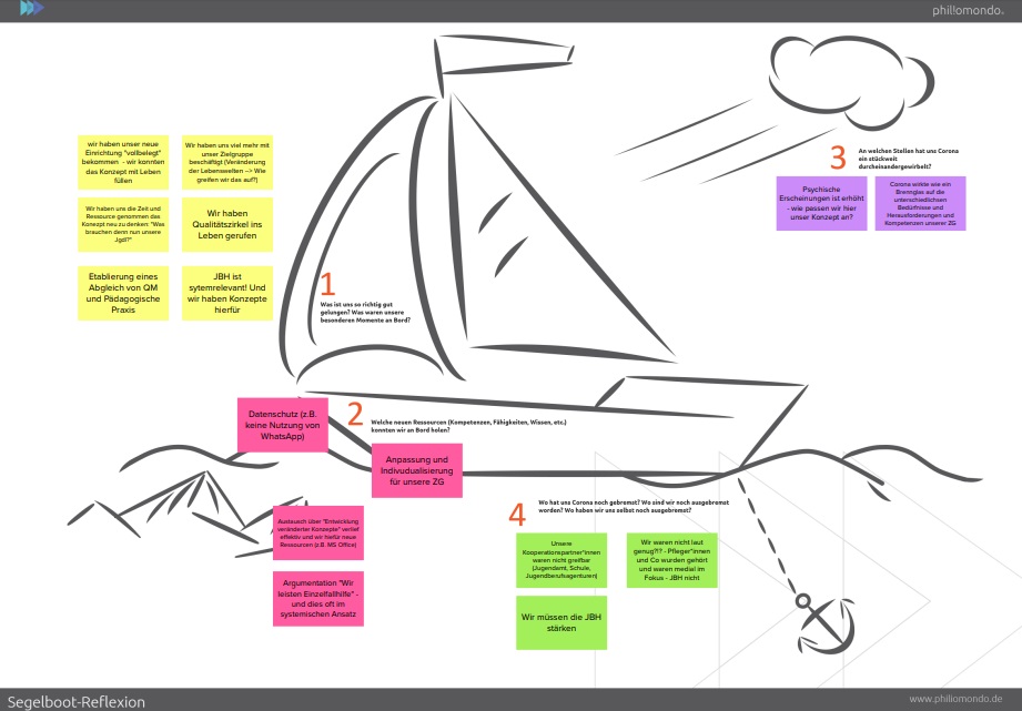 Ein gezeichnetes Sport-Segelboot auf hoher See, das seinen Anker wirft. Eine Wolke bläst Wind in die Segel. Zahlen von eins bis vier beschreiben mit farbigen Textfeldern die vier Schritte der Reflexion als Methode.